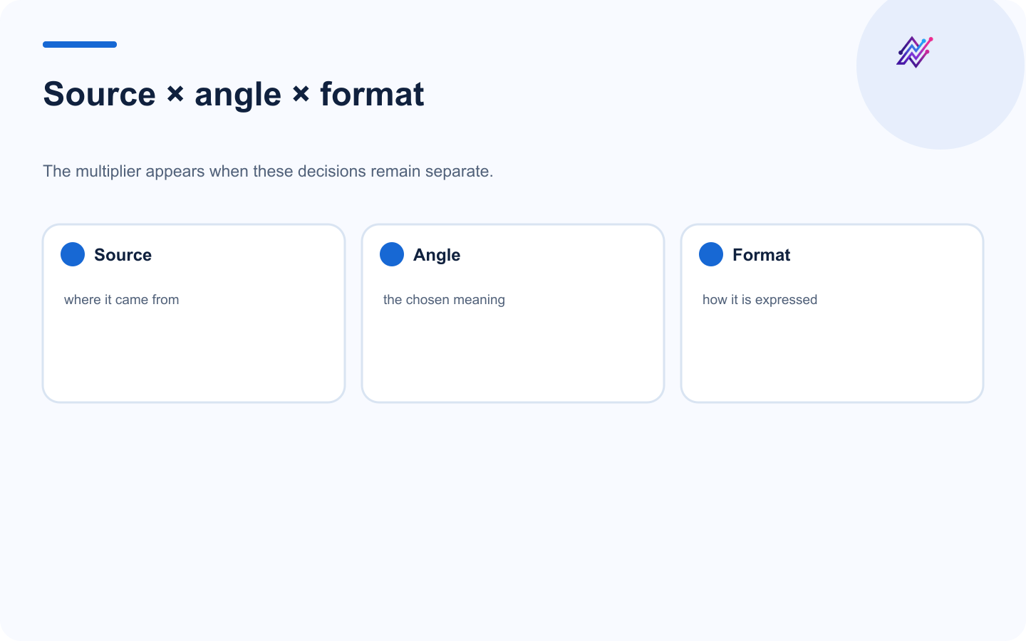 Source, angle, and format model for platform-native content repurposing.