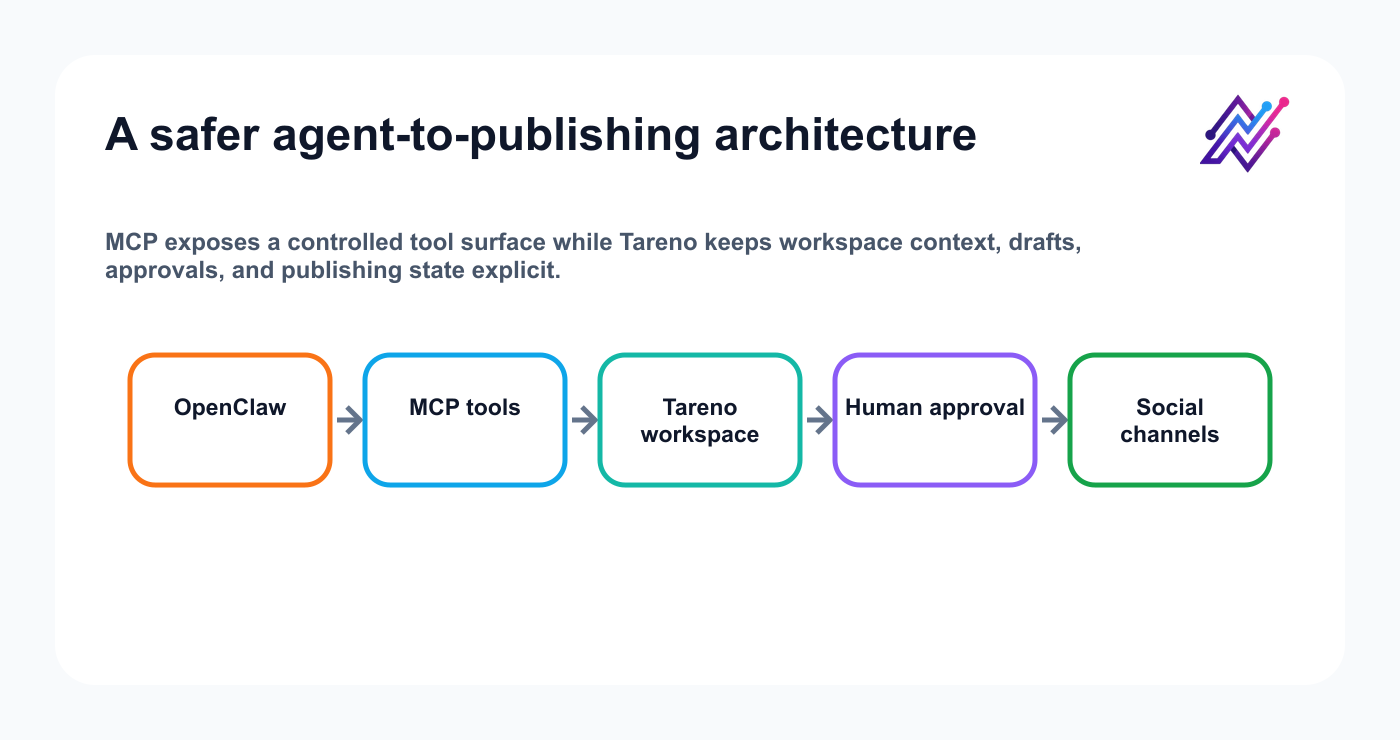 OpenClaw and Tareno MCP architecture with a human approval gate.