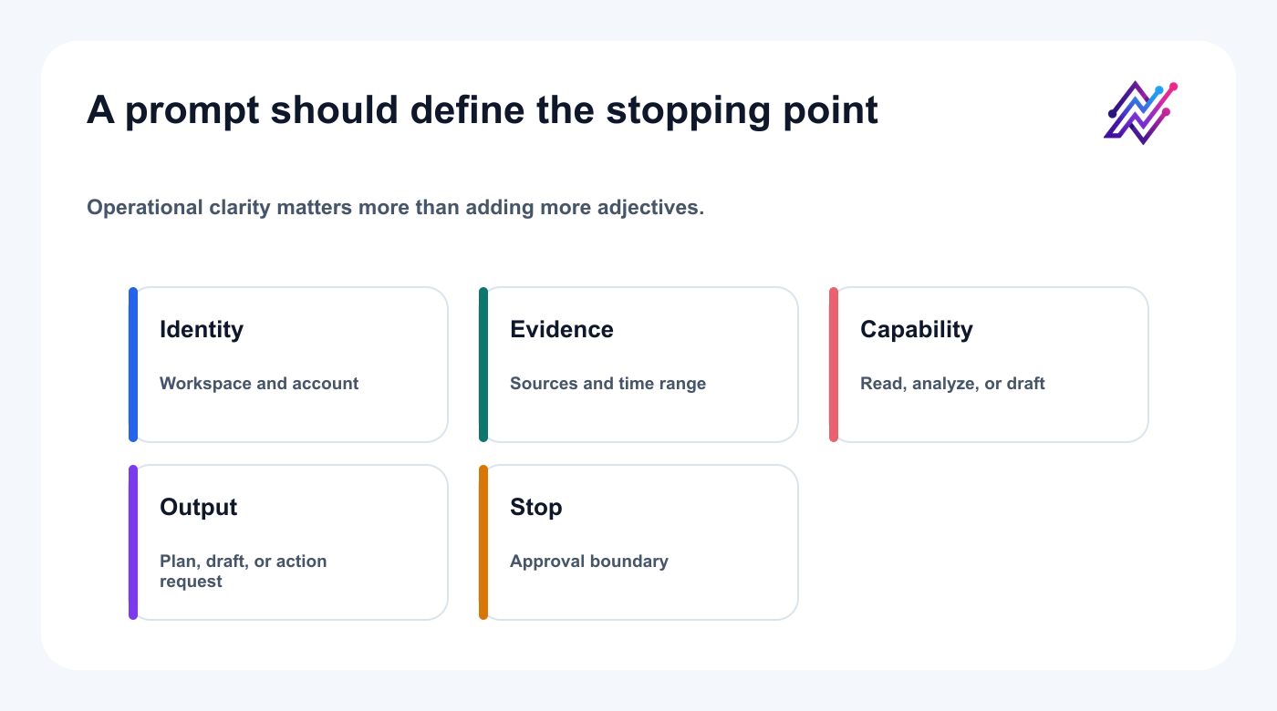 Five-part prompt pattern for controlled OpenClaw social media workflows.