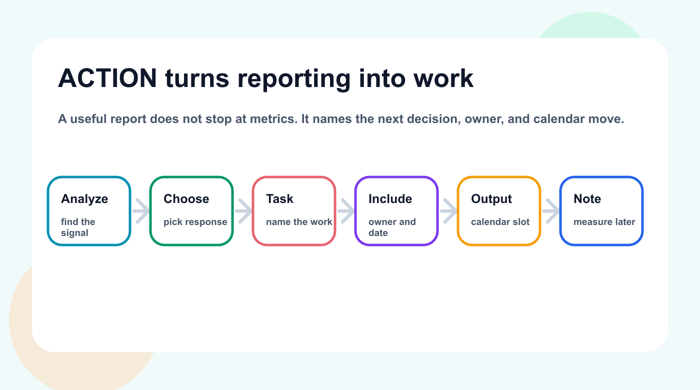 ACTION framework diagram showing how reporting moves from signal analysis to a measured calendar output.