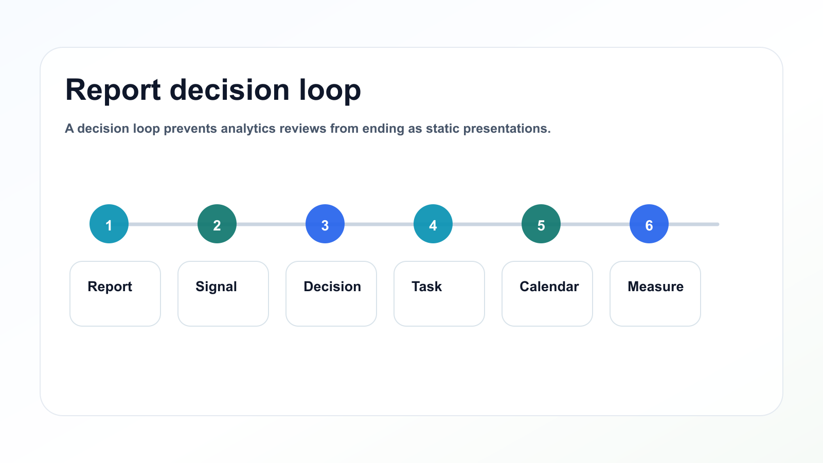 Decision loop showing report, signal, decision, task, calendar, and measurement.