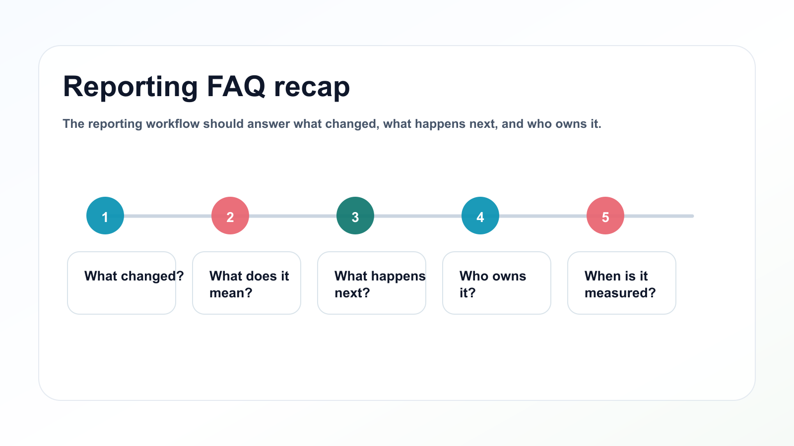 FAQ recap showing what a useful reporting workflow must answer.
