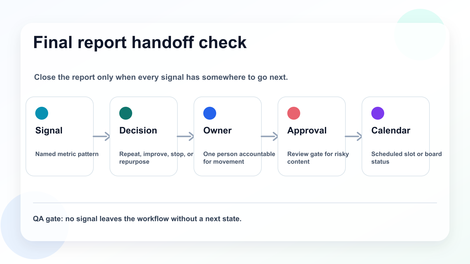 Final handoff checklist for turning a social media report into owned content tasks.