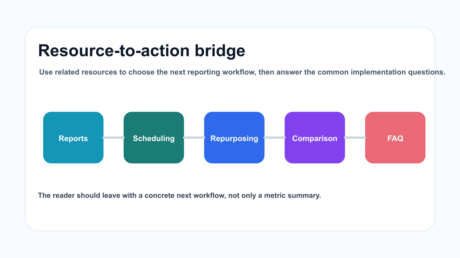 Bridge from reporting resources to implementation questions and next actions.