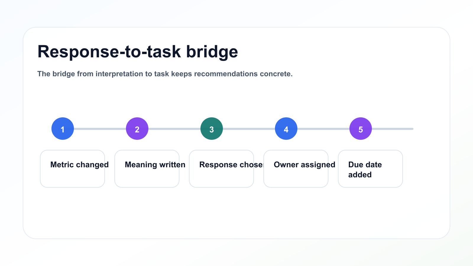 Bridge diagram from analytics interpretation to content response and owned task.