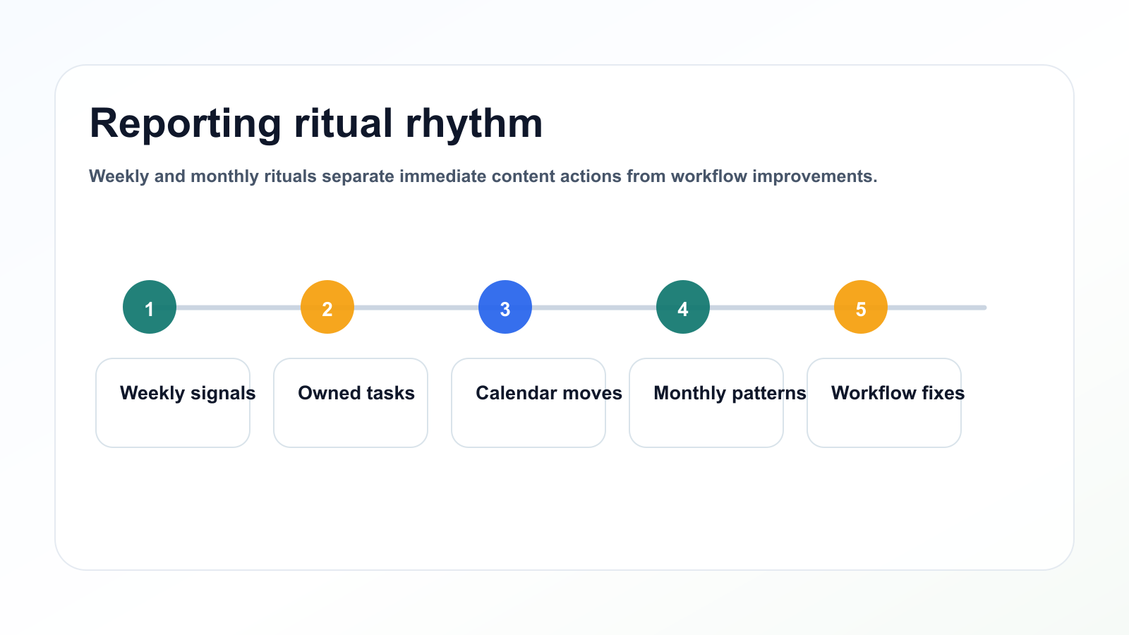 Weekly and monthly reporting ritual rhythm for social media teams.