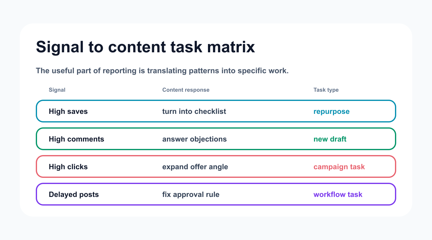Signal-to-task matrix mapping social media report patterns to content responses and task types.
