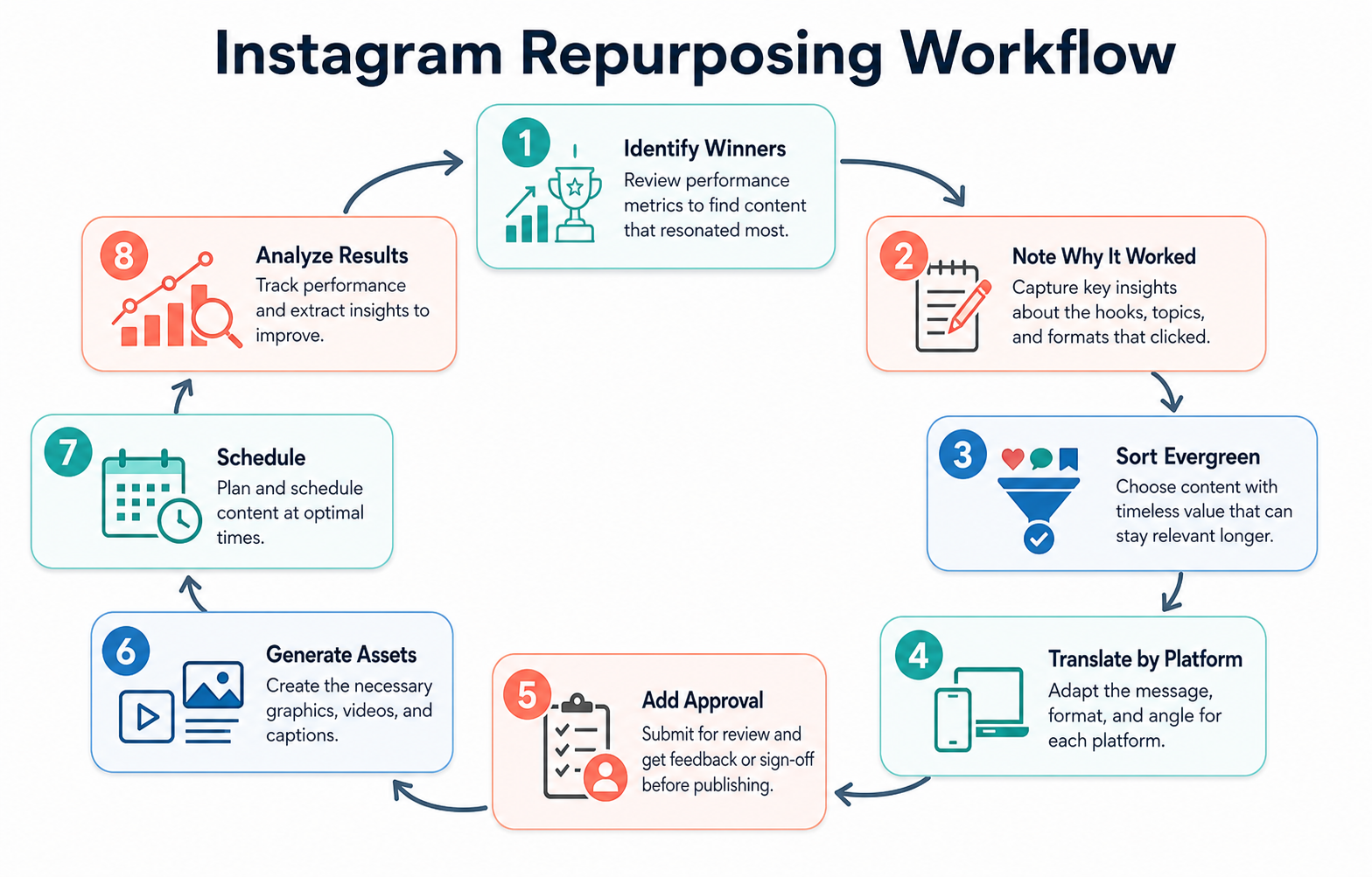 Instagram repurposing workflow loop from winner detection to re-queueing.