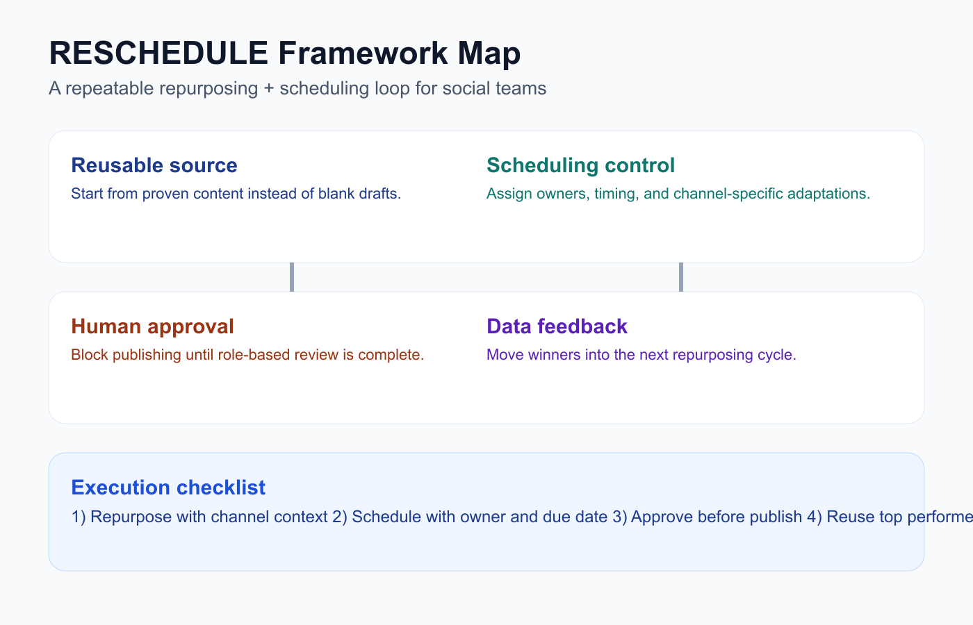 RESCHEDULE framework map connecting repurposing, scheduling, approvals, and feedback.