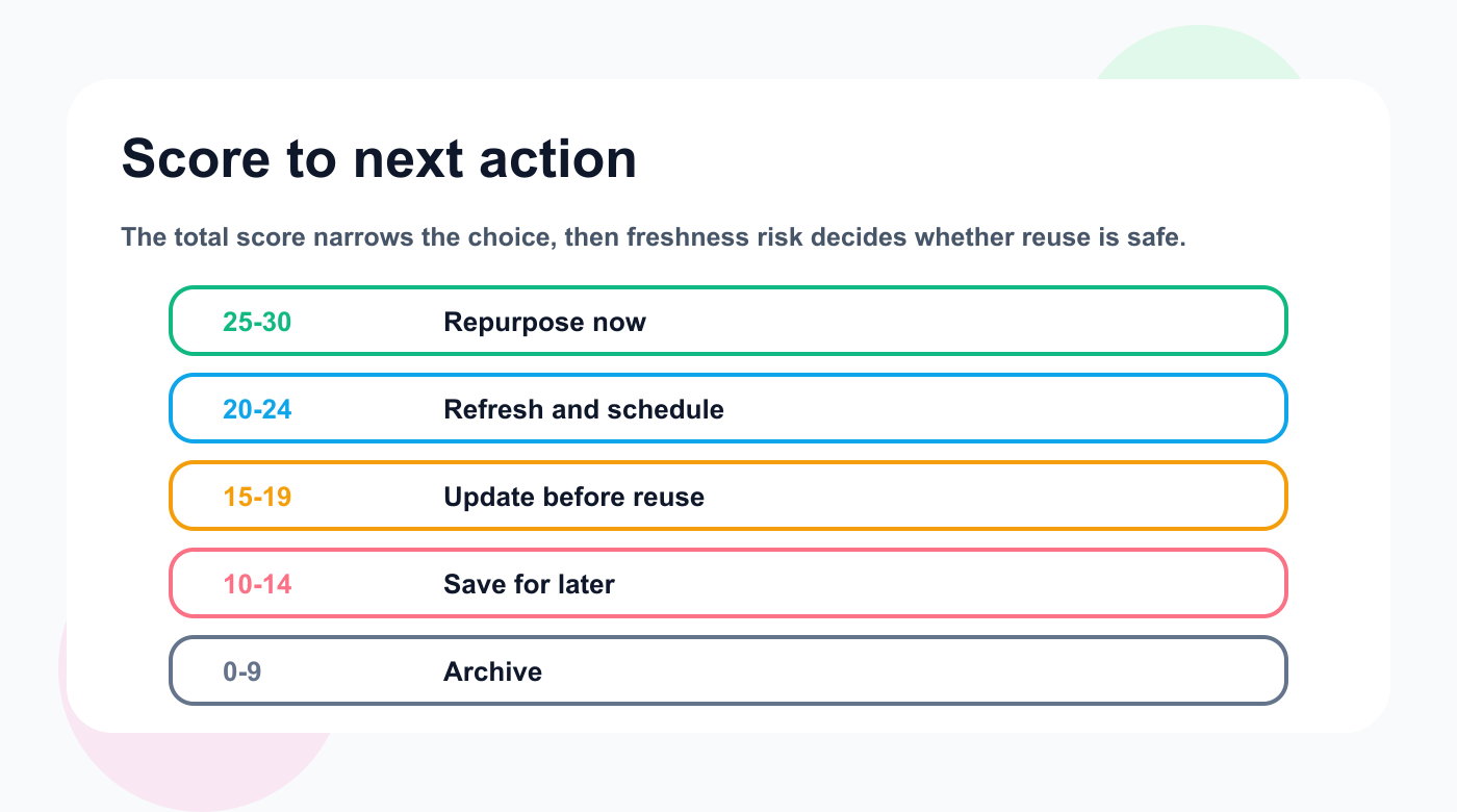 Score-to-action decision chart for repurposing, refreshing, updating, saving, or archiving old posts.