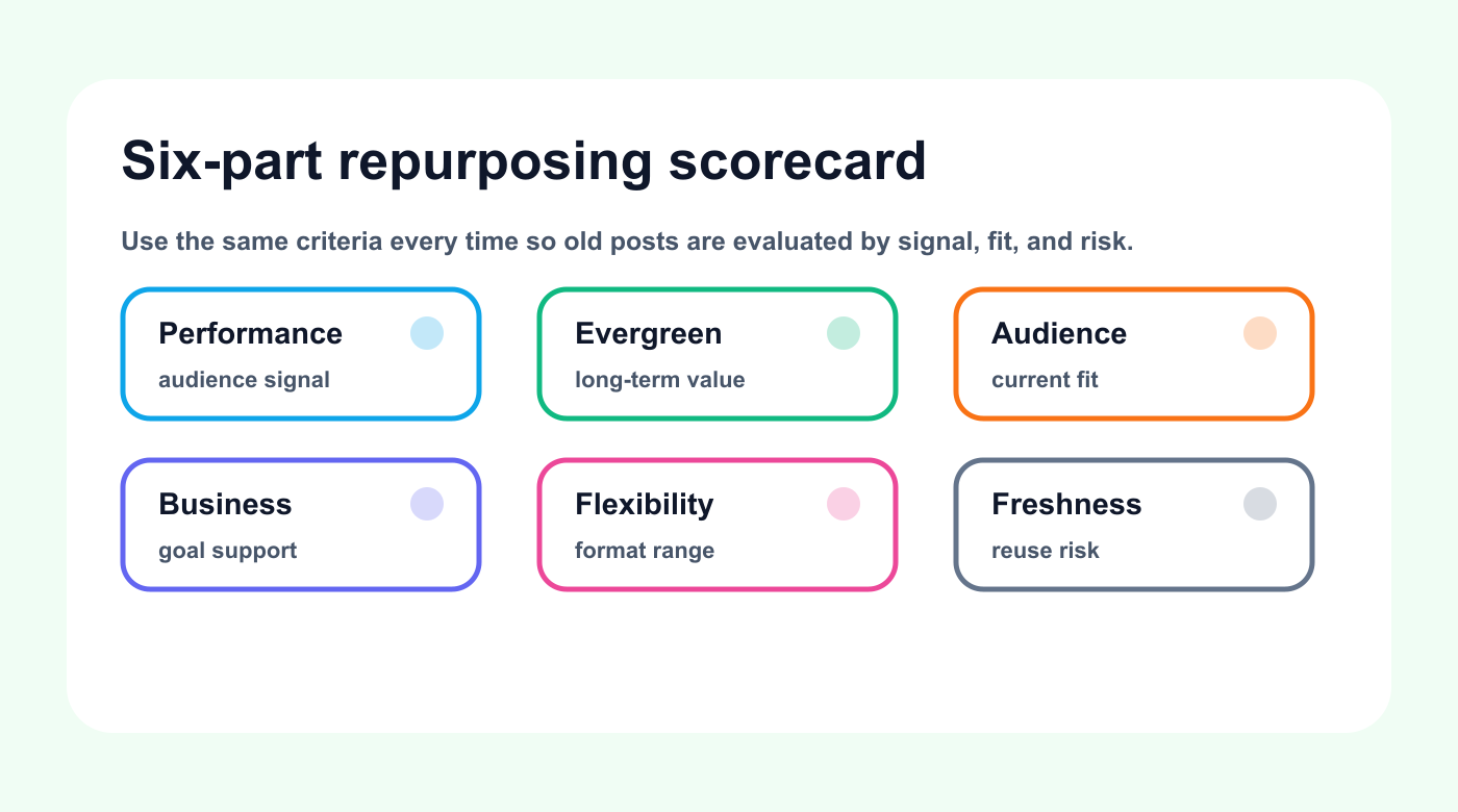 Six-part repurposing scorecard for performance, evergreen value, audience fit, business fit, flexibility, and freshness risk.