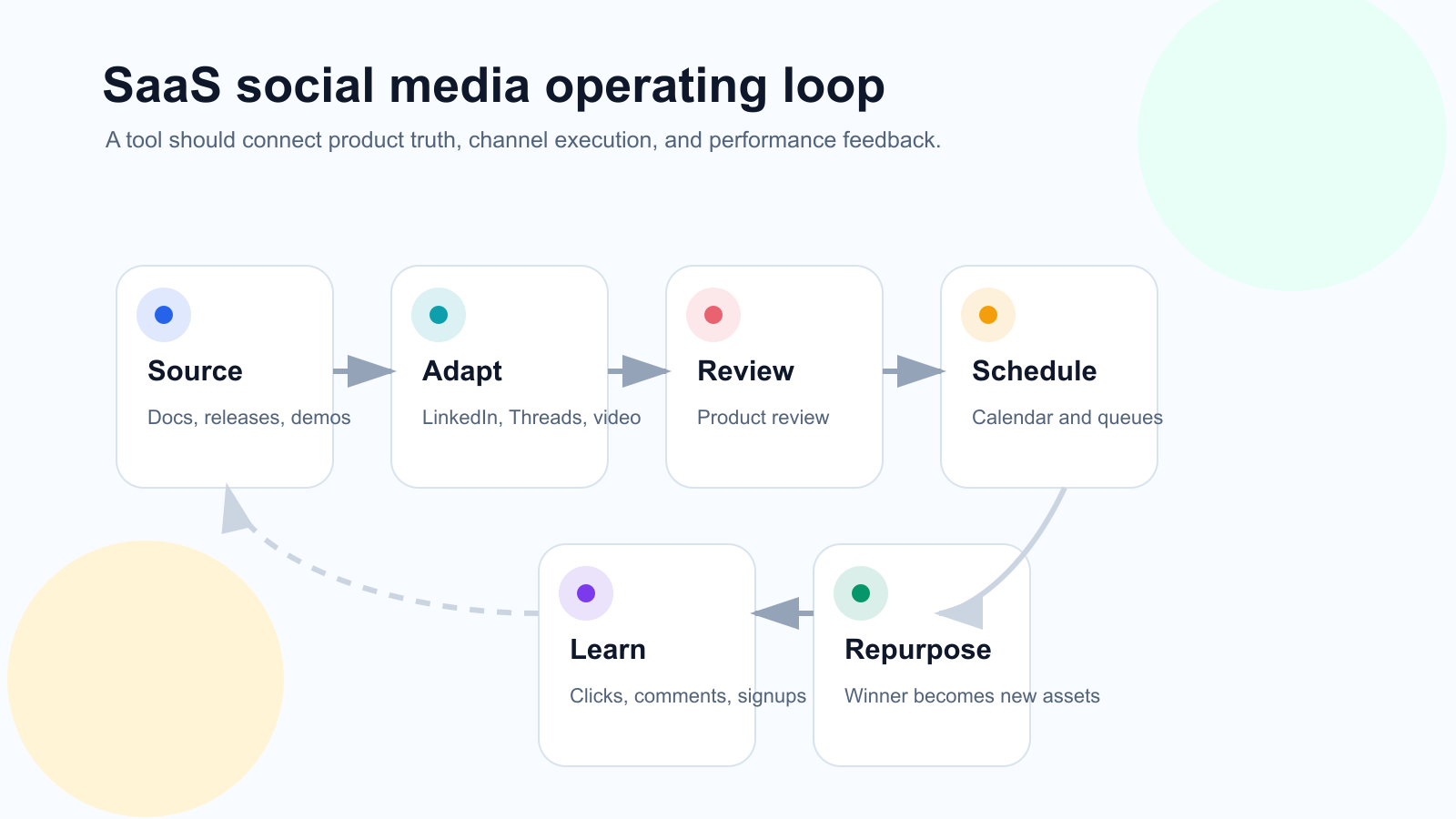 Editorial SaaS social media operating loop from source content to review, scheduling, analytics, and repurposing