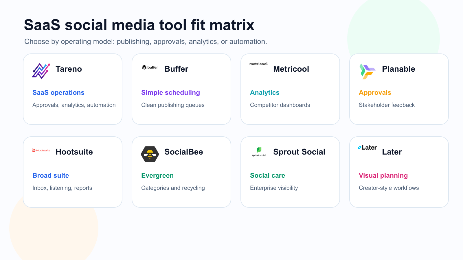 SaaS social media tool fit matrix with Tareno, Buffer, Metricool, Planable, Hootsuite, SocialBee, Sprout Social, and Later