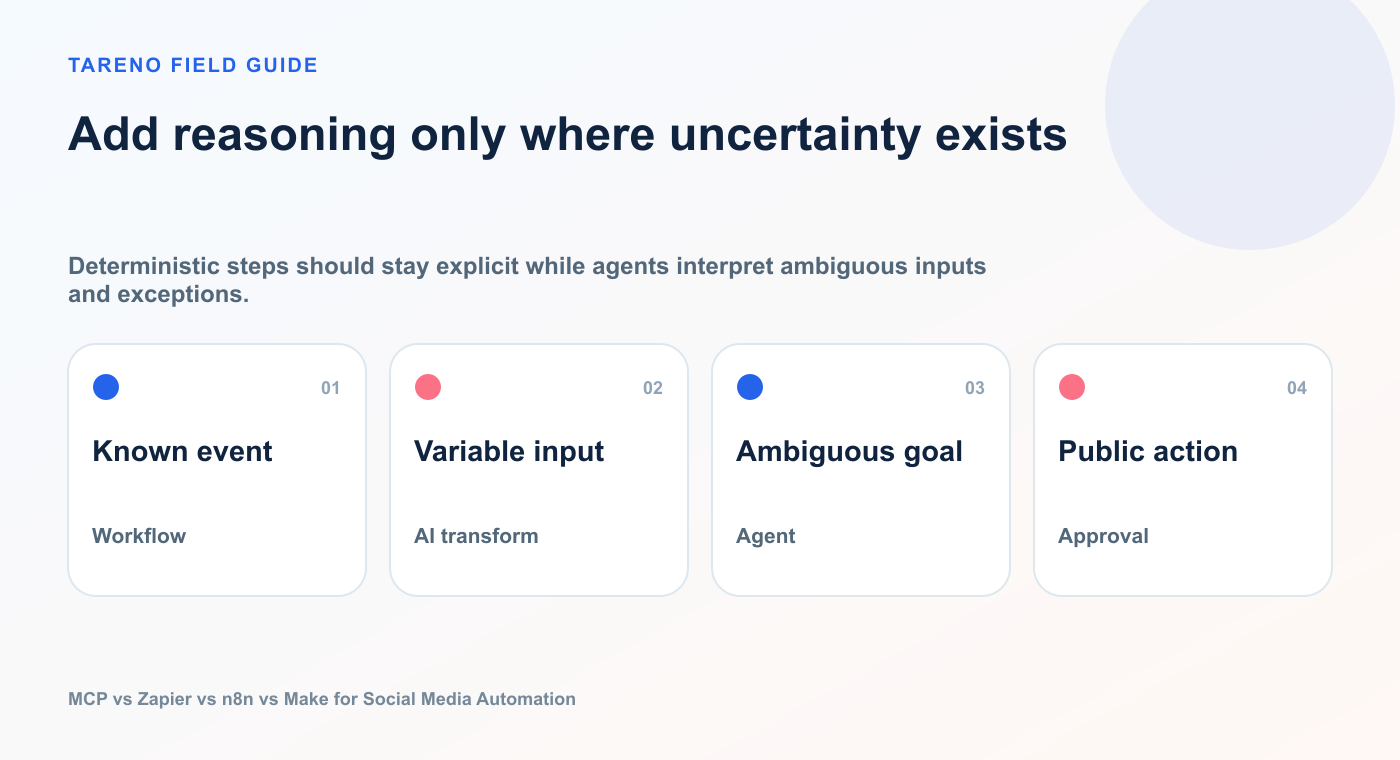 Add reasoning only where uncertainty exists: Known event, Variable input, Ambiguous goal, Public action.