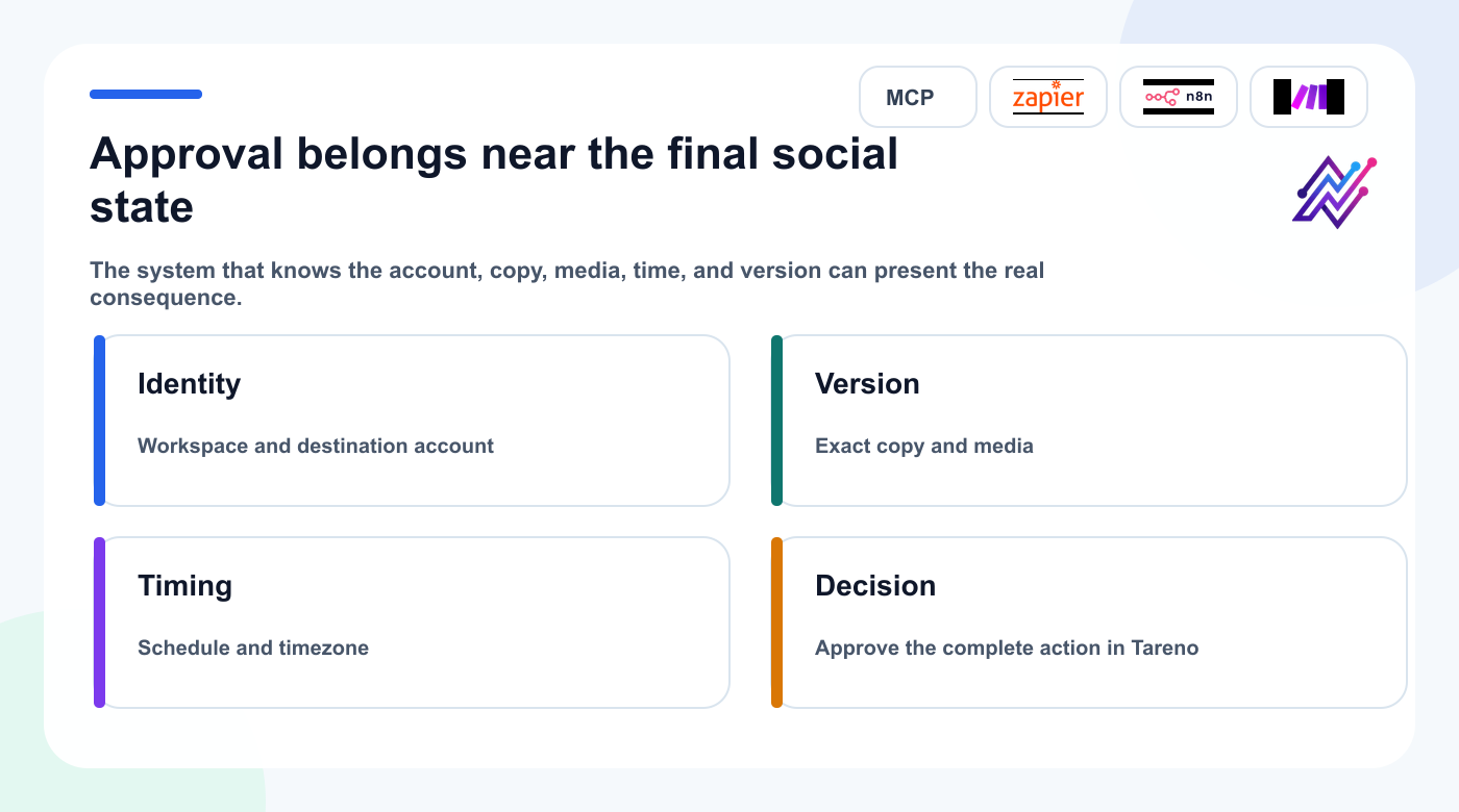 Approval control stack covering social identity, content version, timing, and final Tareno decision.