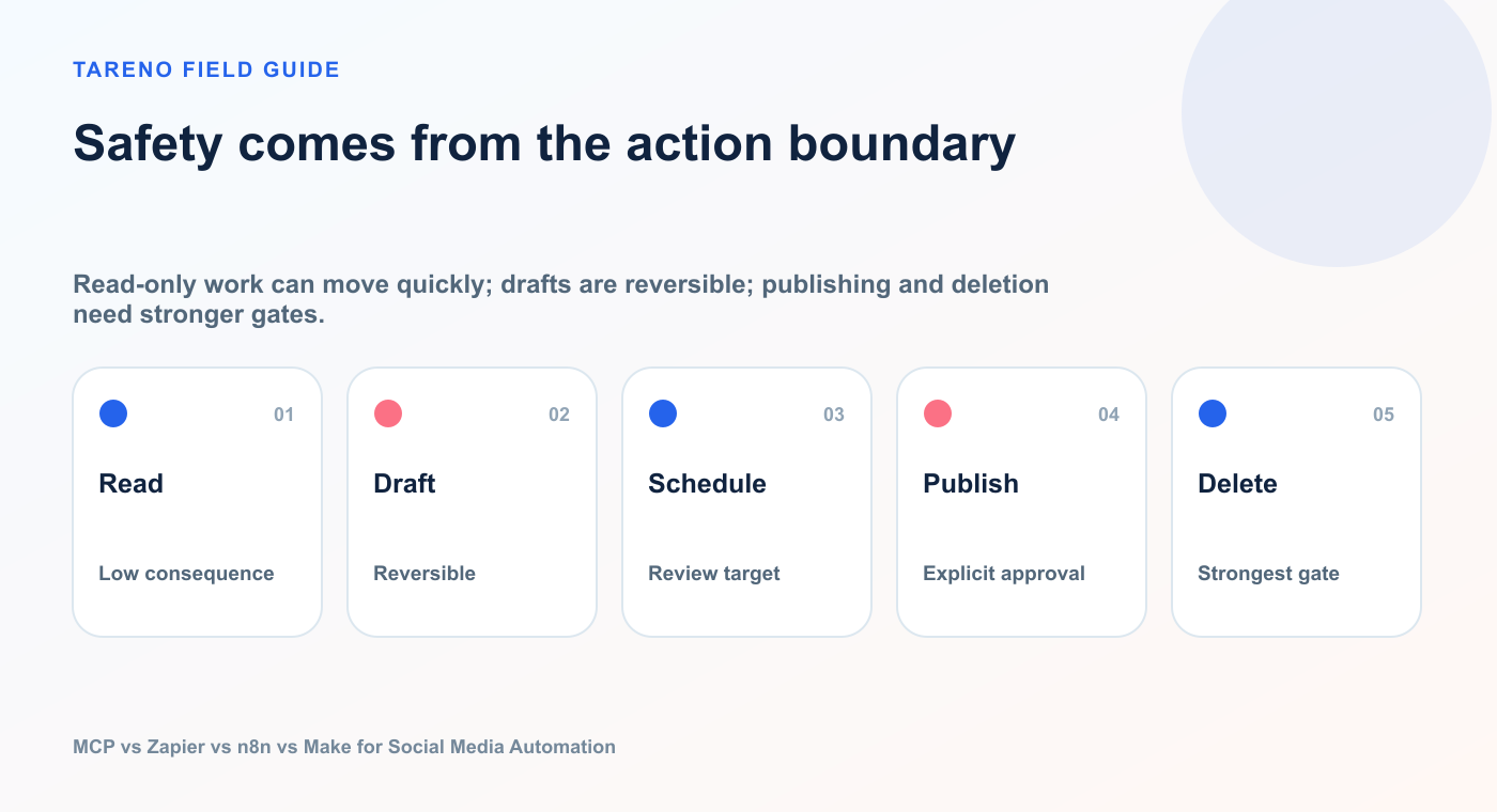 Safety comes from the action boundary: Read, Draft, Schedule, Publish, Delete.