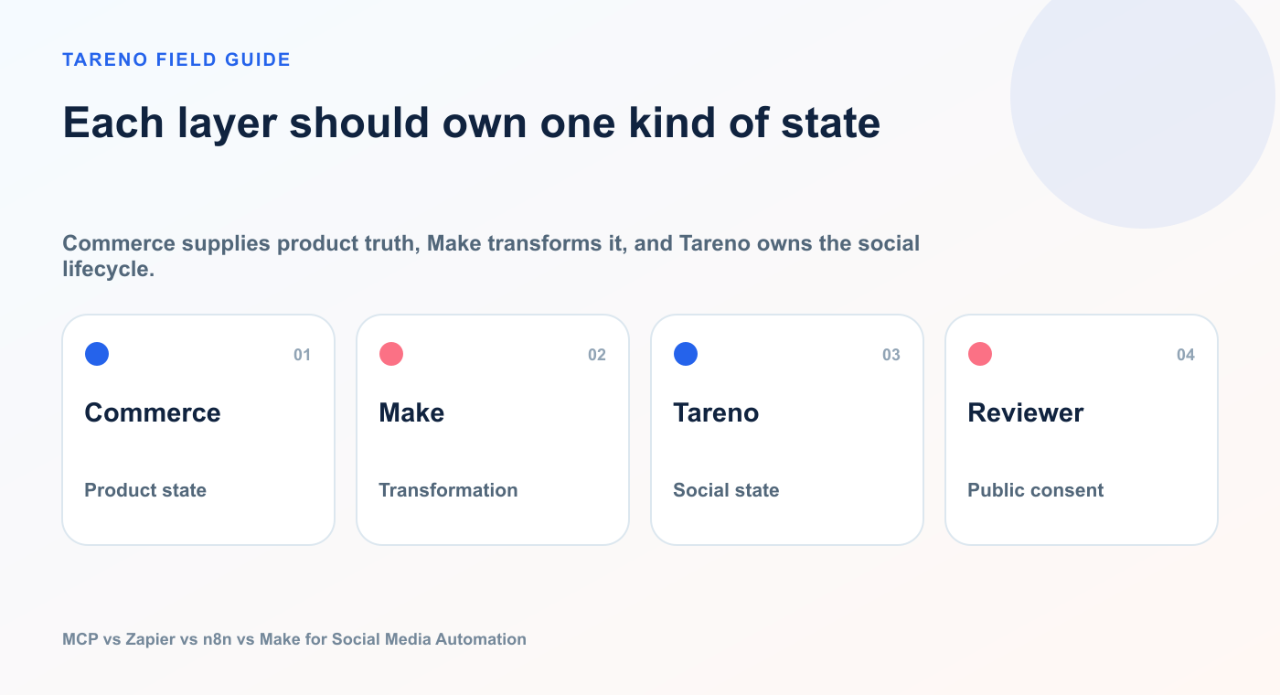Each layer should own one kind of state: Commerce, Make, Tareno, Reviewer.