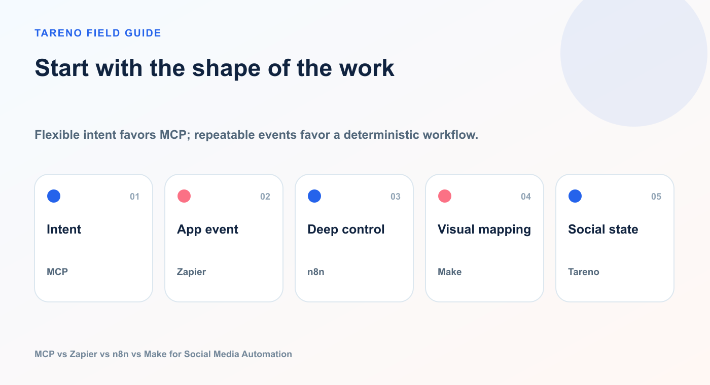 Start with the shape of the work: Intent, App event, Deep control, Visual mapping, Social state.