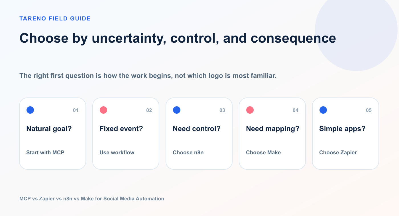 Choose by uncertainty, control, and consequence: Natural goal?, Fixed event?, Need control?, Need mapping?, Simple apps?.