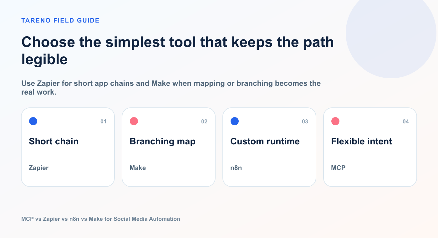 Choose the simplest tool that keeps the path legible: Short chain, Branching map, Custom runtime, Flexible intent.