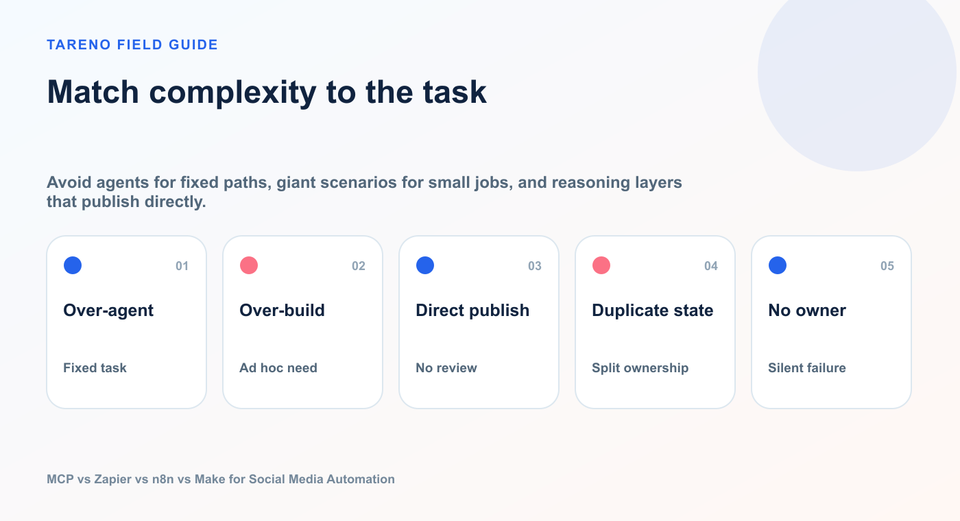 Match complexity to the task: Over-agent, Over-build, Direct publish, Duplicate state, No owner.