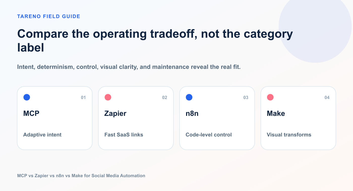 Compare the operating tradeoff, not the category label: MCP, Zapier, n8n, Make.