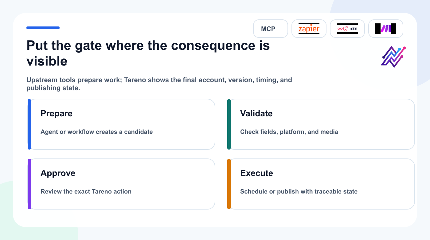 FAQ decision map showing why final social approval belongs in Tareno.