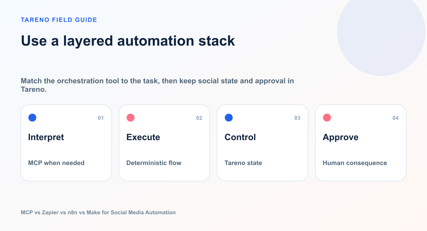 Use a layered automation stack: Interpret, Execute, Control, Approve.