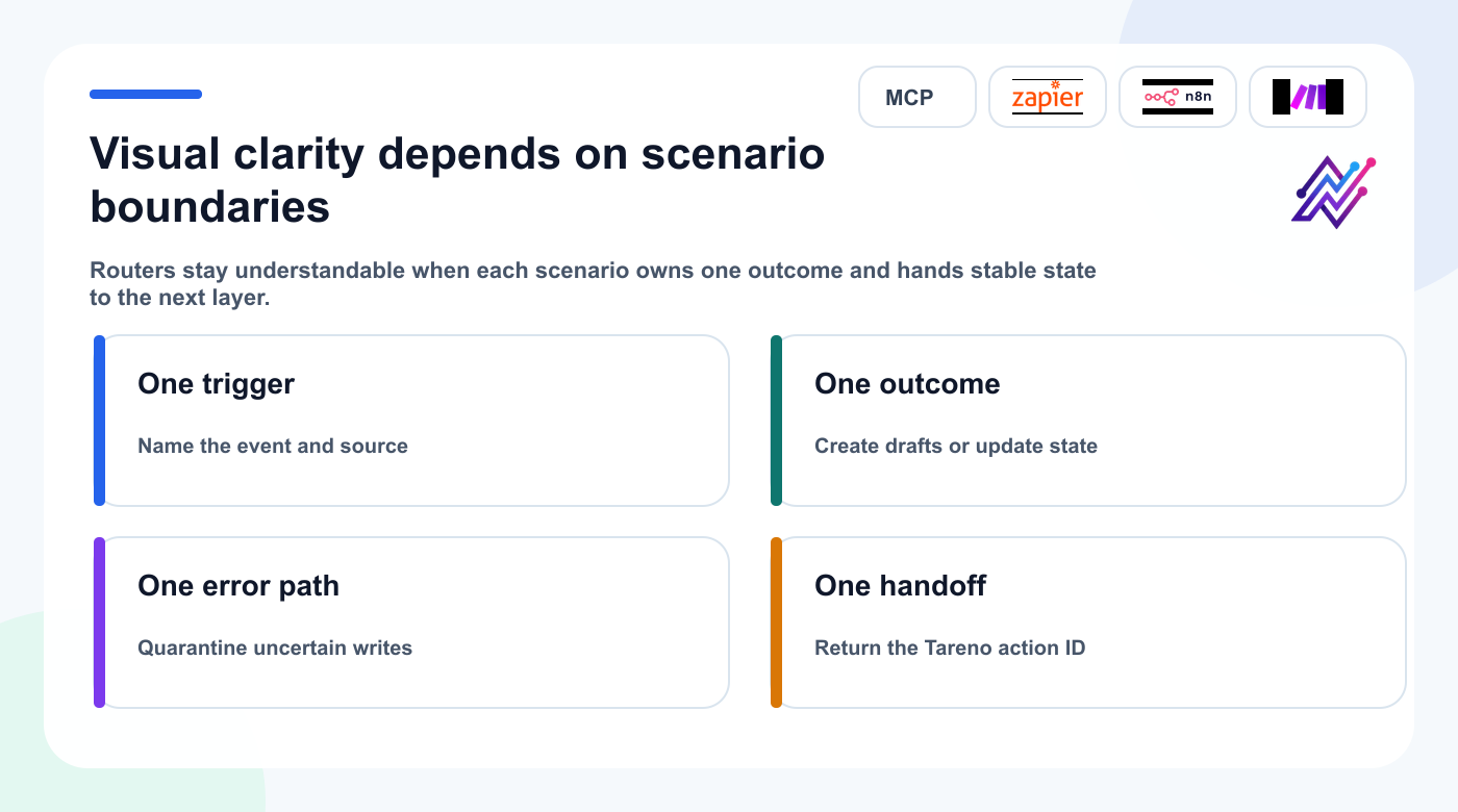 Make scenario modularity framework with one trigger, outcome, error path, and Tareno handoff.
