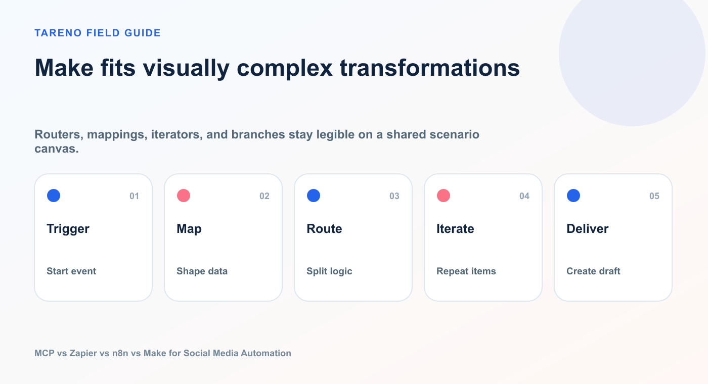 Make fits visually complex transformations: Trigger, Map, Route, Iterate, Deliver.