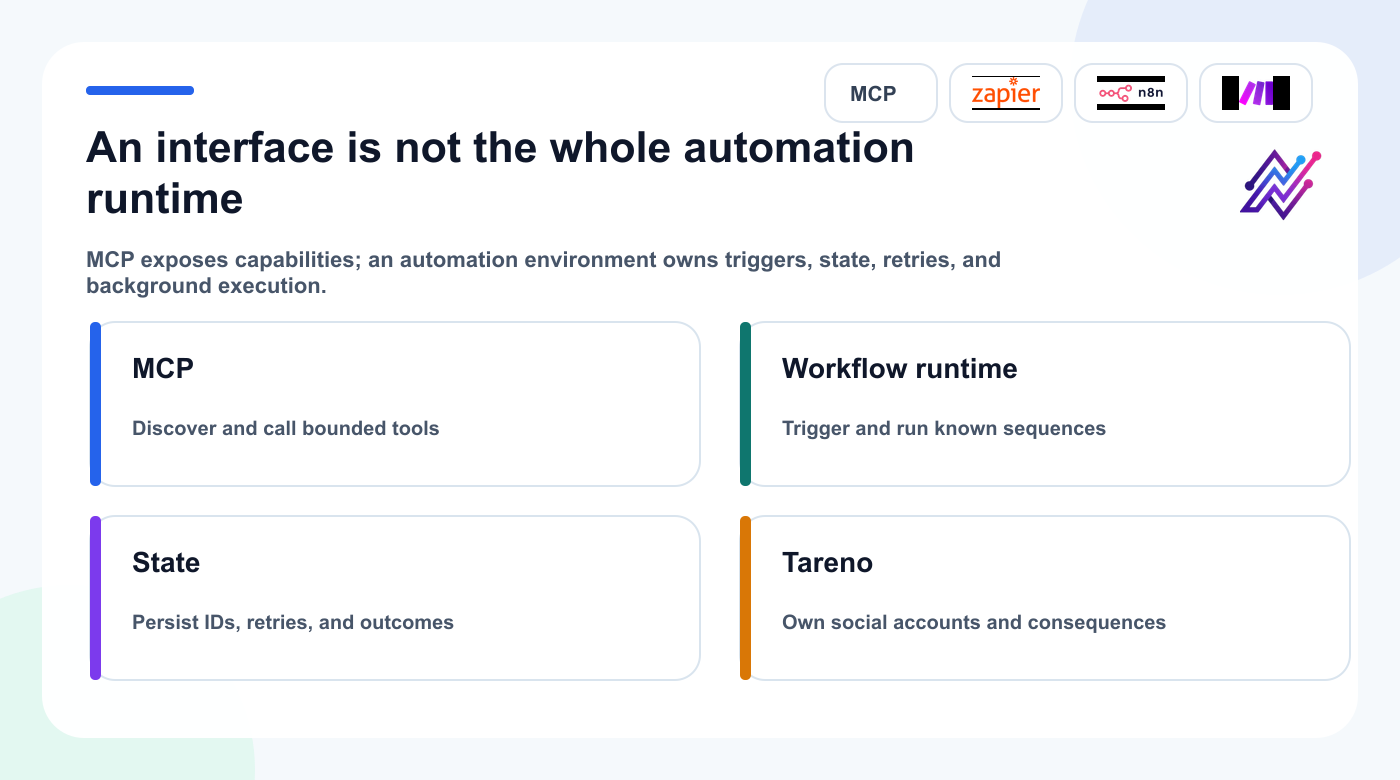 Boundary between MCP tool interfaces, workflow runtimes, persistent state, and Tareno social execution.