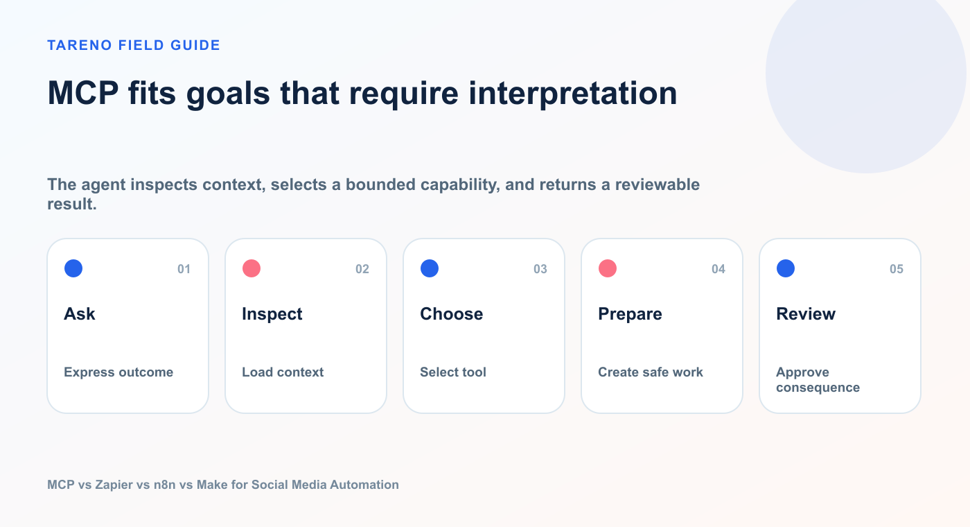 MCP fits goals that require interpretation: Ask, Inspect, Choose, Prepare, Review.