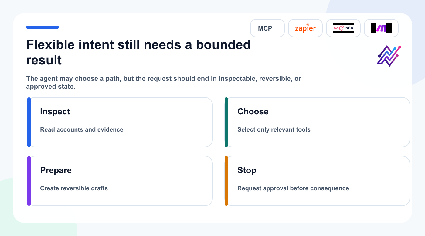 MCP flexible-intent workflow ending in a bounded and reviewable Tareno result.