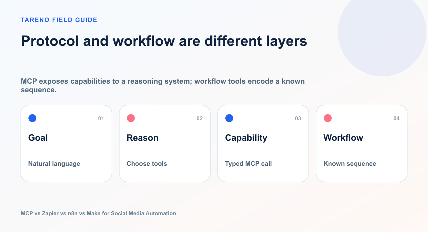 Protocol and workflow are different layers: Goal, Reason, Capability, Workflow.