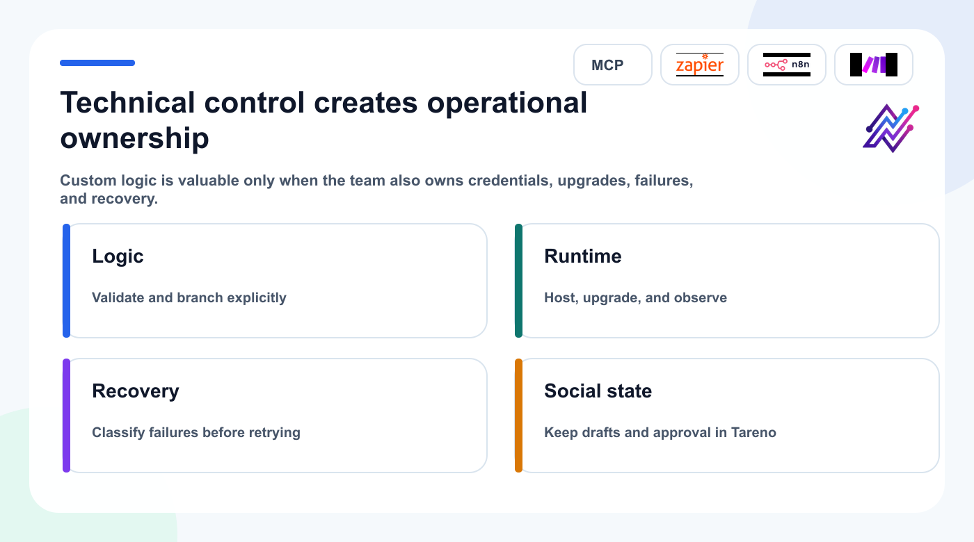 n8n control and maintenance ownership map ending in Tareno social state.
