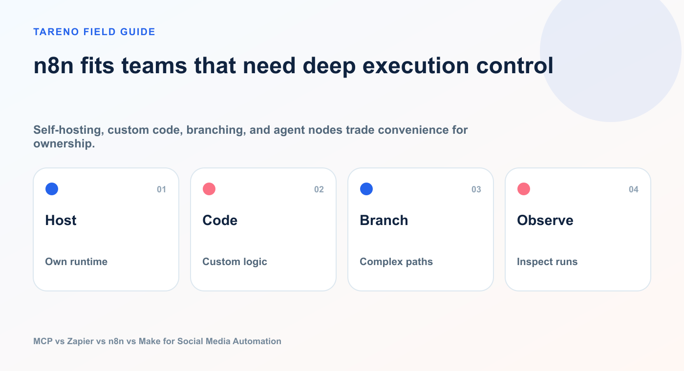 n8n fits teams that need deep execution control: Host, Code, Branch, Observe.