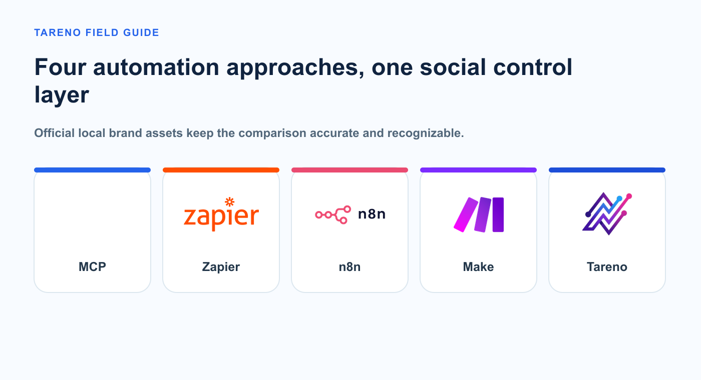 Official Zapier, n8n, Make, and Tareno logos with MCP shown as a protocol label.