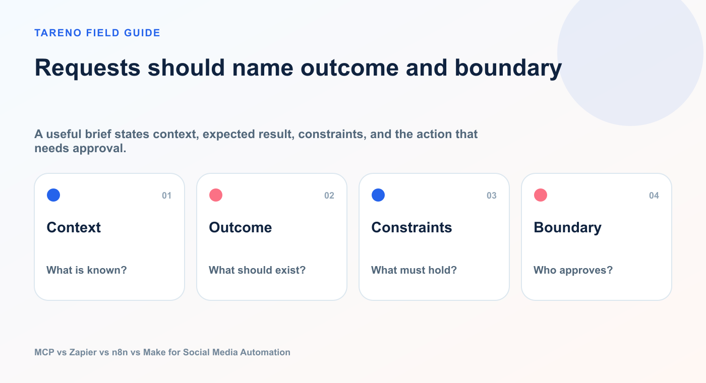 Requests should name outcome and boundary: Context, Outcome, Constraints, Boundary.