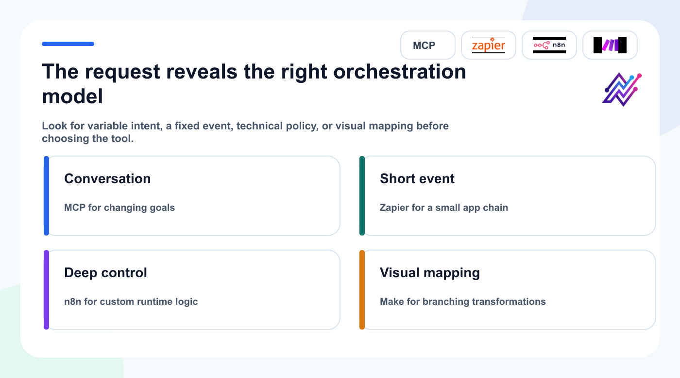 Architecture signals mapping conversational, event, technical, and visual requests to MCP, Zapier, n8n, and Make.
