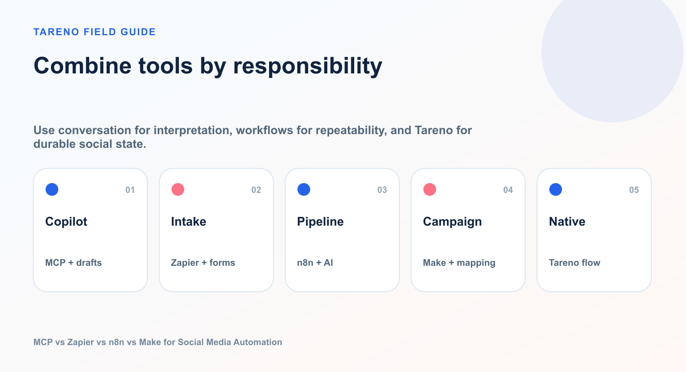 Combine tools by responsibility: Copilot, Intake, Pipeline, Campaign, Native.