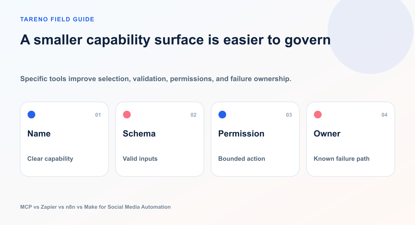 A smaller capability surface is easier to govern: Name, Schema, Permission, Owner.