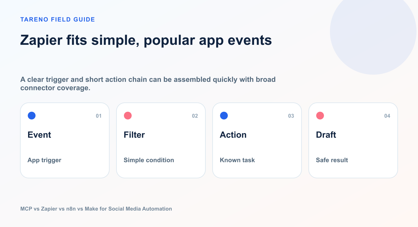 Zapier fits simple, popular app events: Event, Filter, Action, Draft.