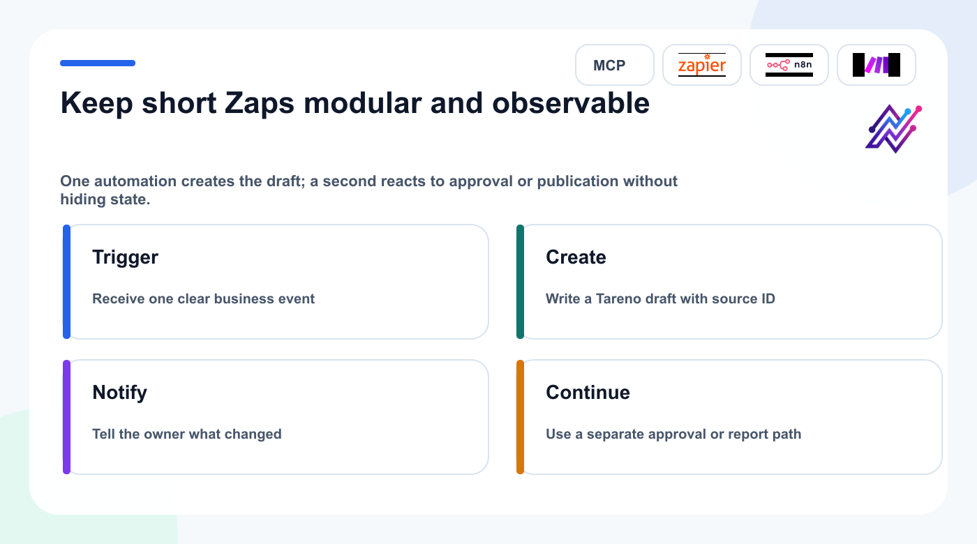 Modular Zapier pattern moving an external event into a Tareno draft and a separate follow-up flow.