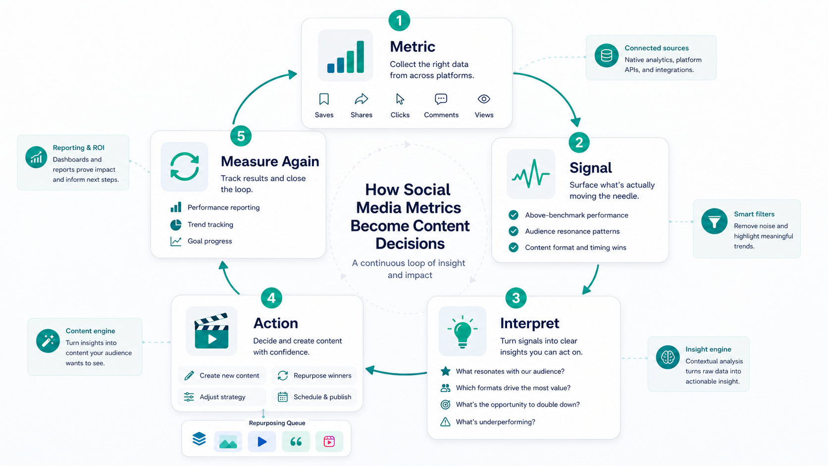 Decision loop showing how social media metrics become content actions and follow-up measurement.