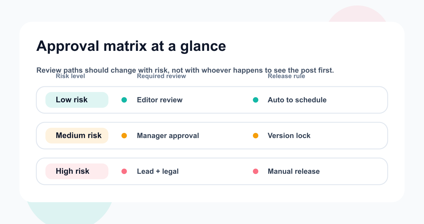 Approval matrix overview with low, medium, and high-risk content paths, required reviewers, and release rules.