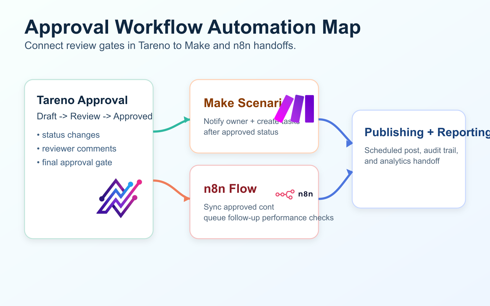 Integration map connecting Tareno approval gates with Make and n8n handoff automations.