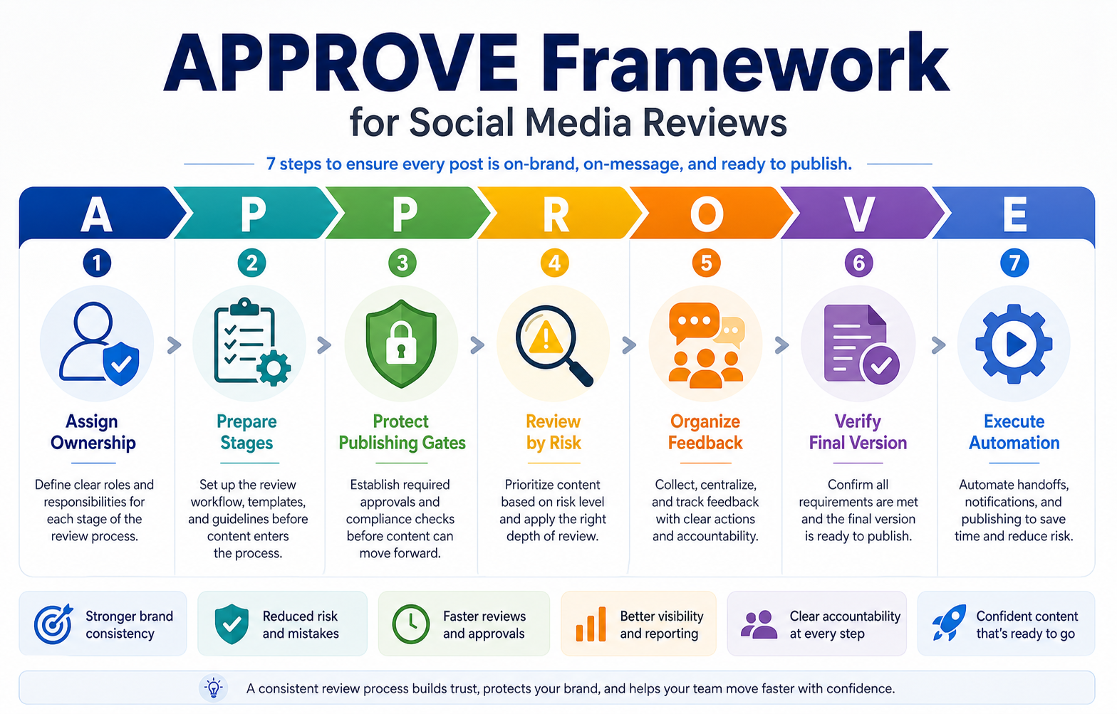 APPROVE framework visual showing the seven steps of a social media review workflow.