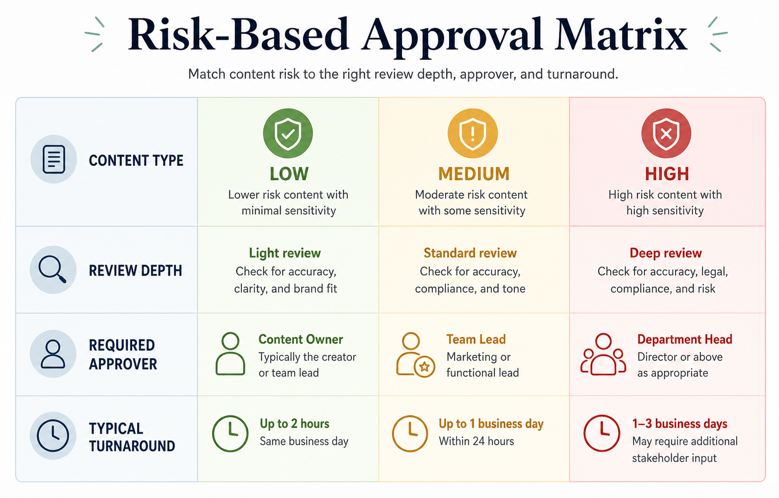 Risk-based approval matrix mapping review depth and approvers by content sensitivity.