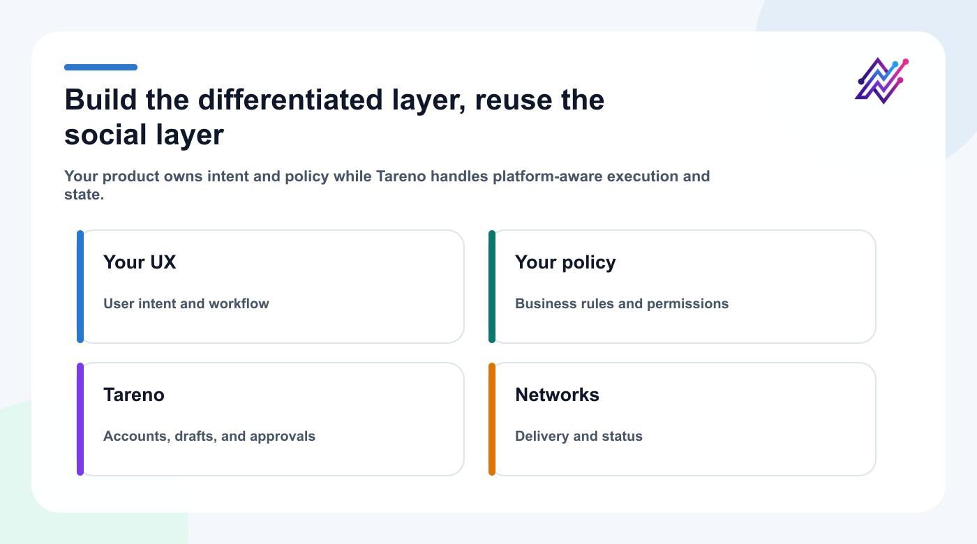 Boundary between a custom product and reusable Tareno social publishing infrastructure.