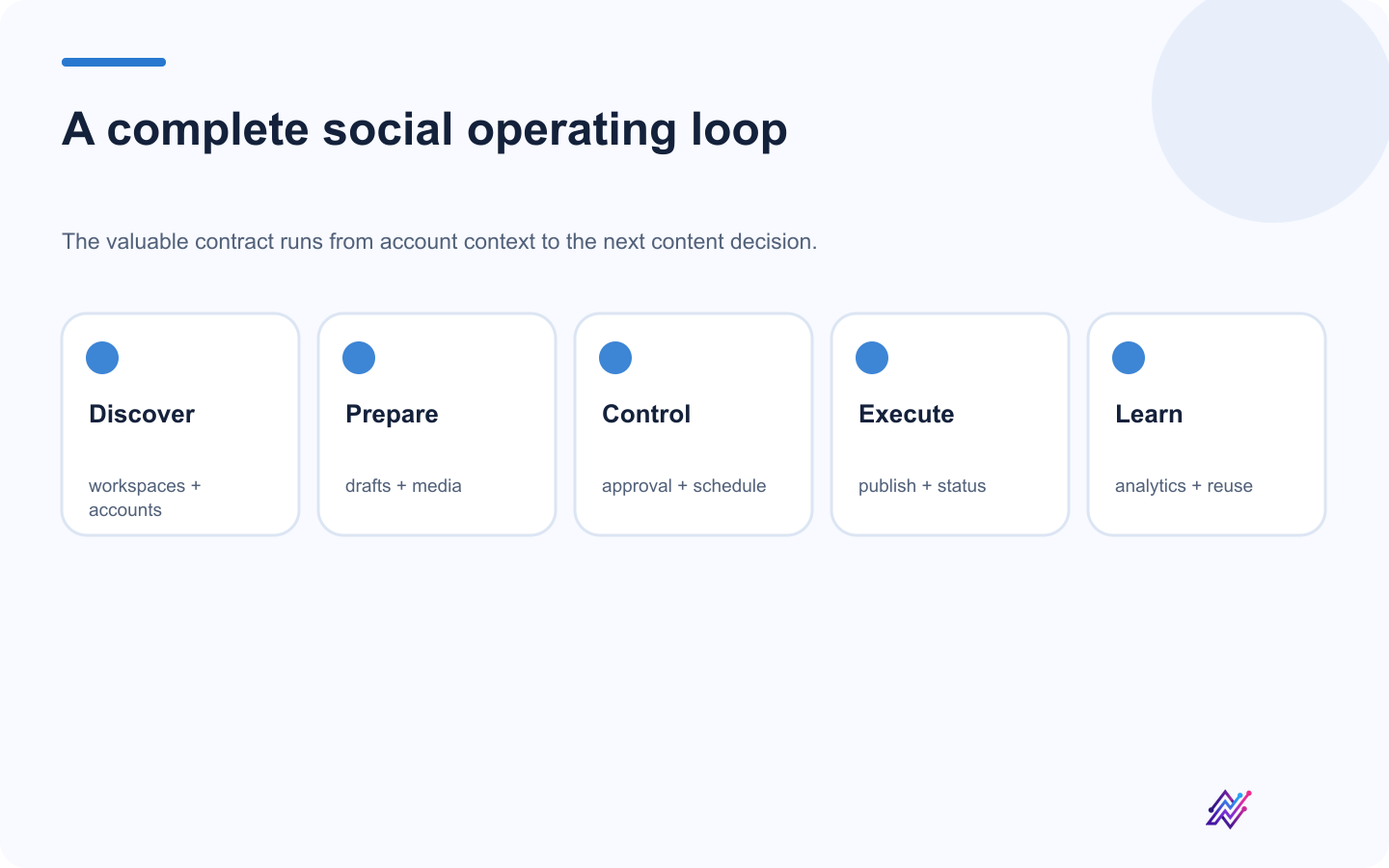 Social media automation API capability loop from discovery through analytics and reuse.